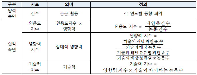 논문 분석 지표