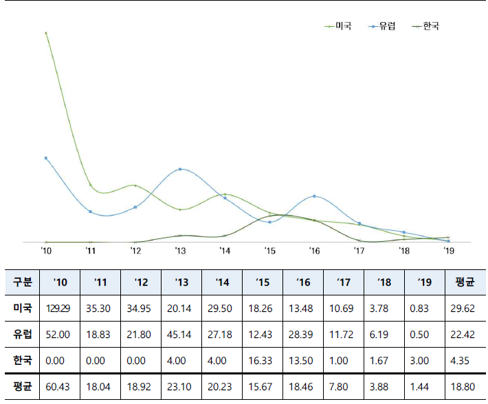 ‘비식별화 기술’ 연도별 인용도 지수(`10~`19)