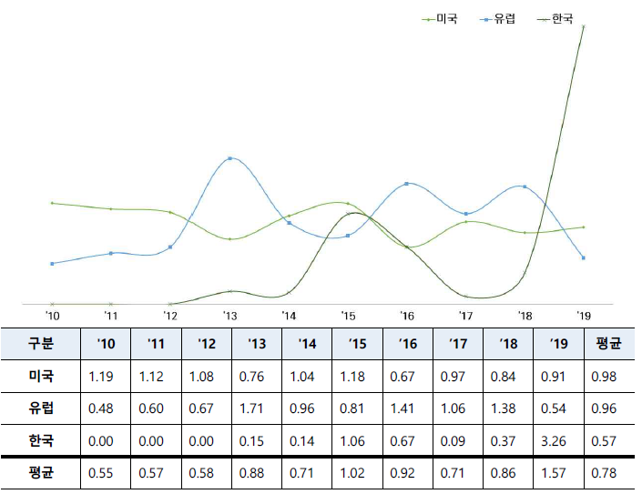 ‘비식별화 기술’ 연도별 인용도 지수(`10~`19)