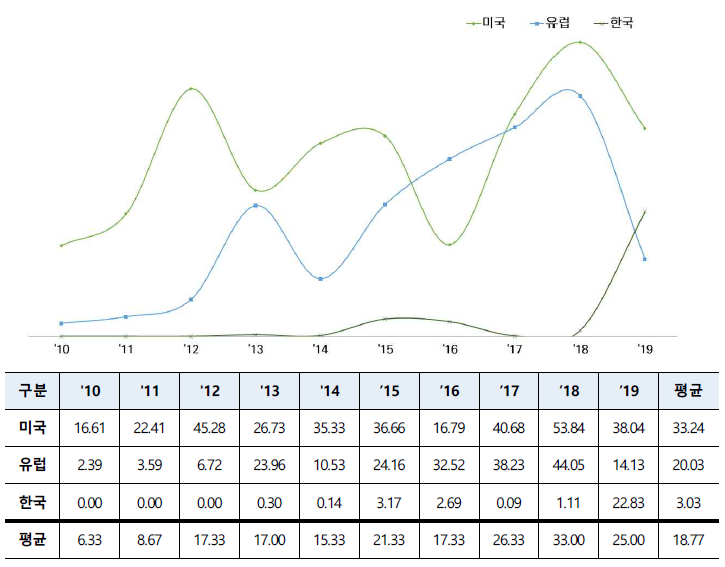 ‘비식별화 기술’ 연도별 기술력 지수(`10~`19)