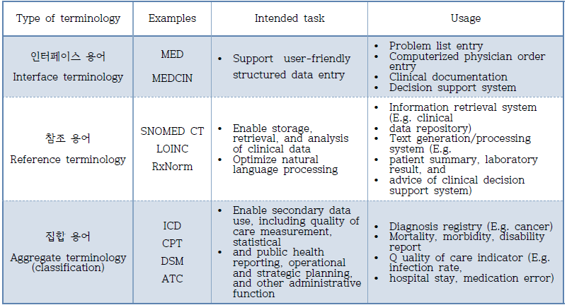 Intended task and usage by clinical terminology types