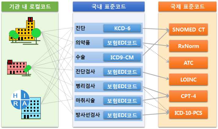 국제표준코드 매핑항목. 기관 별로 다르게 사용하는 로컬 코드를 국내 표준코드와의 매핑을 통해 국제 표준코드로 용이하게 바꿀 수 있음