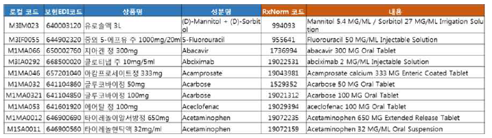 로컬 약품코드와 RxNorm 코드 매핑 예시