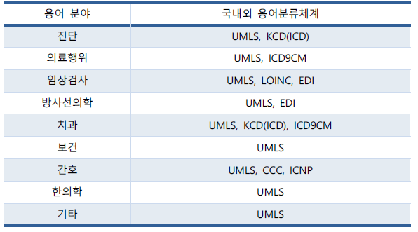 용어분류체계