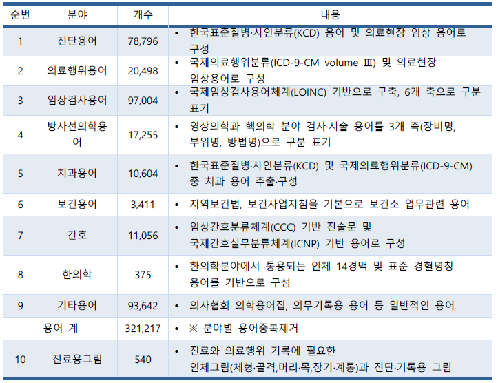 분야별 서브셋 테이블 세부내용