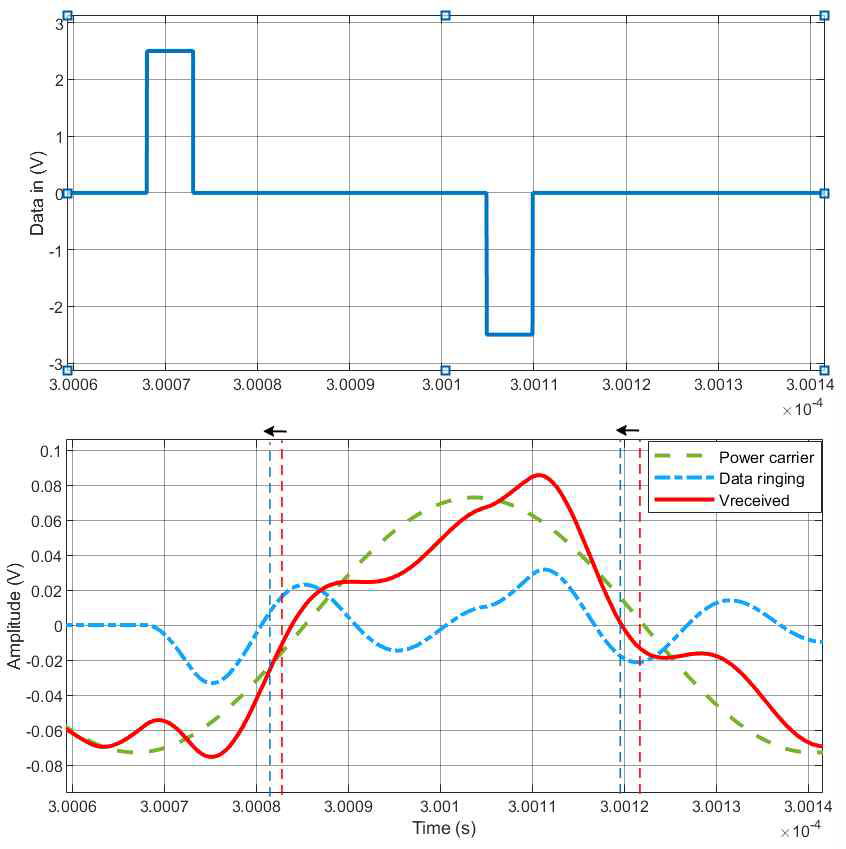 MATLAB을 이용하여 정보 송신부에서 펄스를 보냈을 대의 정보 수신부에서의 신호 파형 시뮬레이션 결과