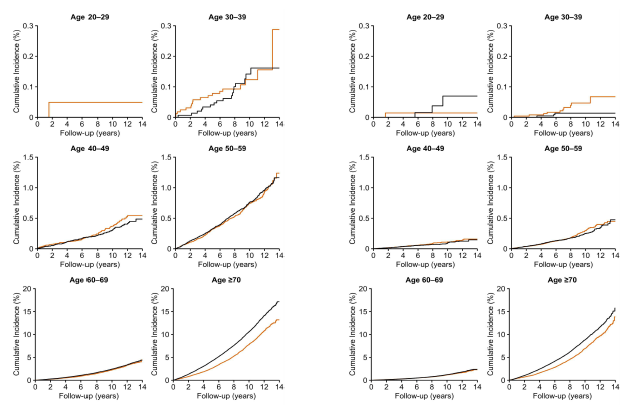 성·연령별 암 생존자와 대조군의 누적 심혈관계 사망률 (좌) 남자, (우) 여자. (갈색) 암 생존자, (검정색) 대조군