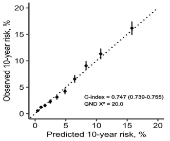 일반인구 대상 심뇌혈관질환 위험도 예측모형의 calibration plot