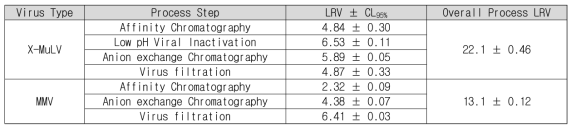 LRV of Purification process for X-MuLv and MMV