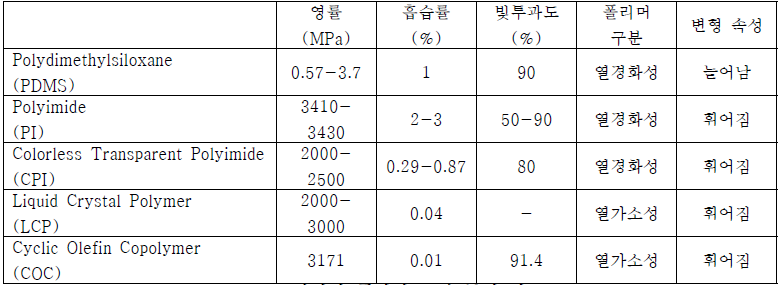 다양한 폴리머 물질 특성 비교