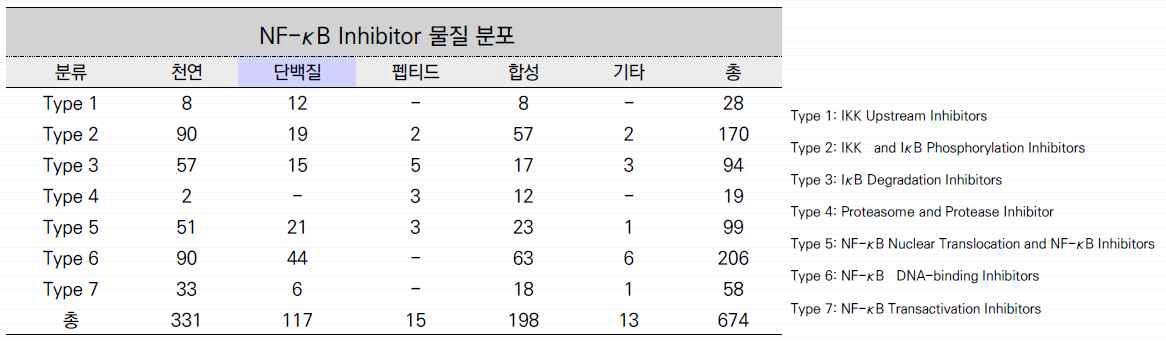 NF-kB 억제제 분포도