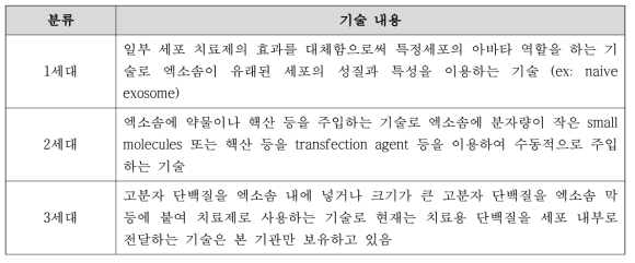 기능에 따른 엑소솜 치료제 기술 분류