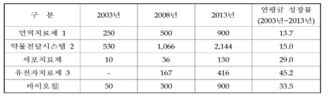 바이오신약 세계시장 규모 (단위: 억달러, %)