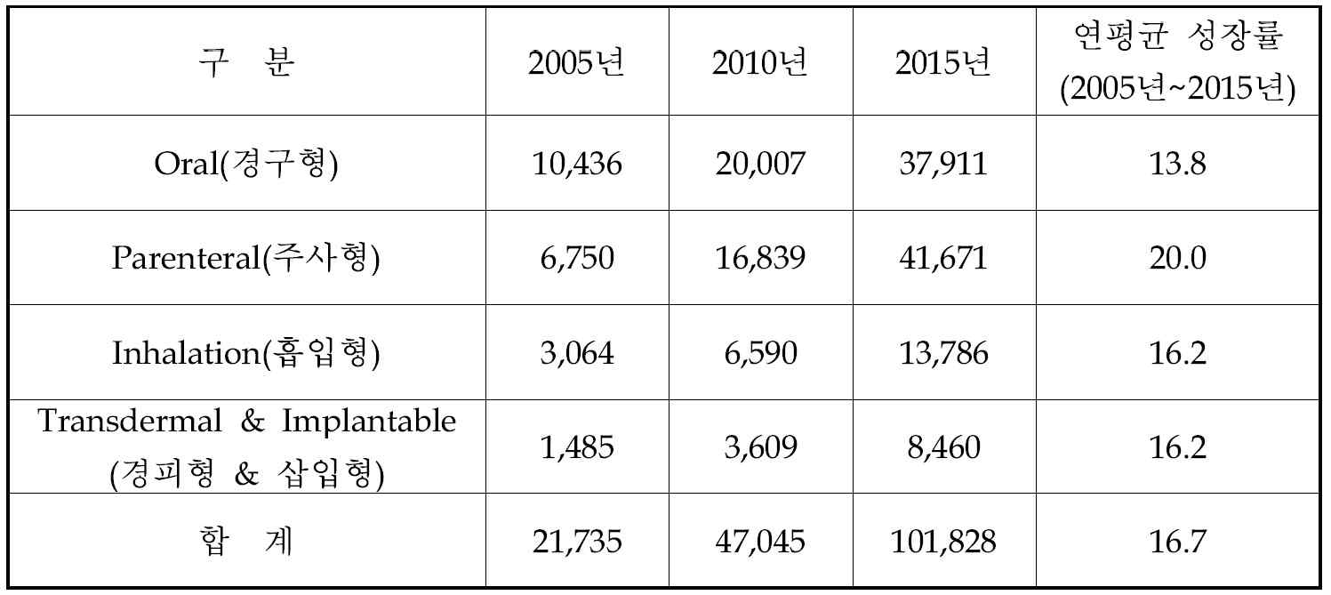 약물전달시스템 관련 국내 시장현황 (단위: 억달러, %)