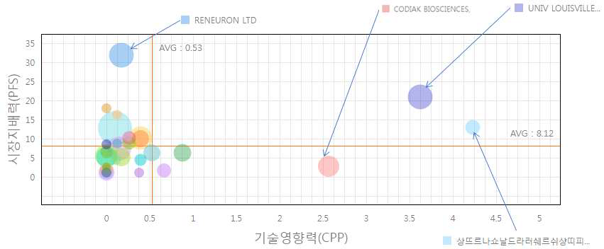 엑소솜 기술의 기술성 vs 시장성