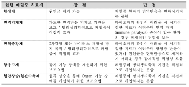 현행 패혈증 치료제의 장점과 단점