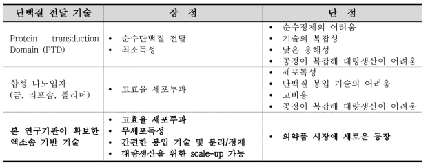 단백질 전달 기술의 장점과 단점