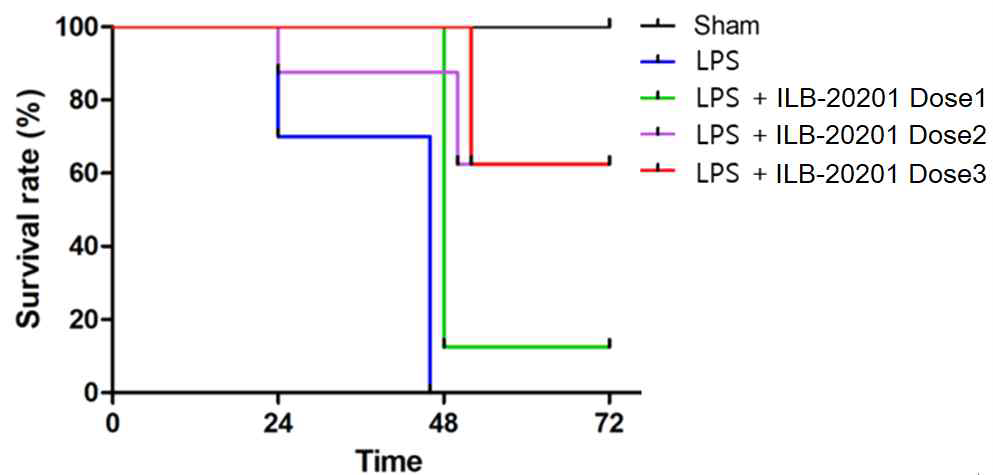 패혈증 동물모델에서 ILB-20201의 생존율 개선 효과