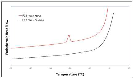 시차주사 열량계 (DSC, Differential Scanning calorimetry)를 통한 혼합용액 공융점 분석