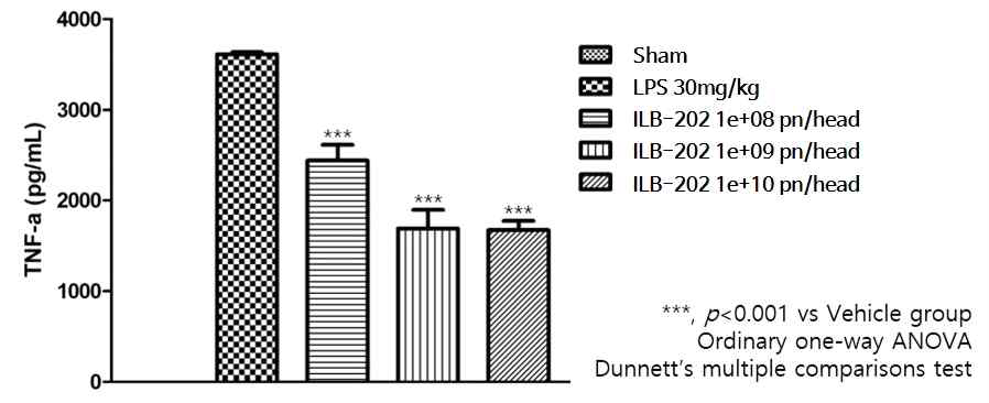LPS 유도 패혈증 동물모델에서 ILB-202의 혈중 TNF-α 분비 억제 효과