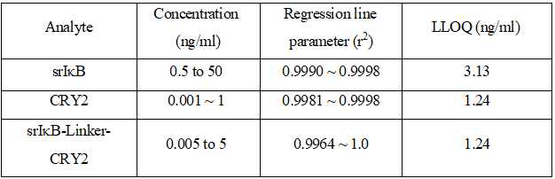 Linear Linearity and LLOQ for reference peptides