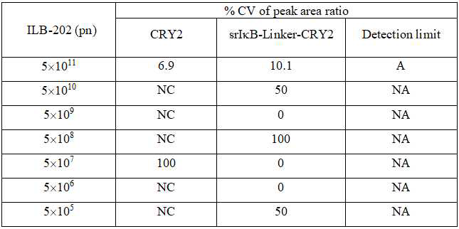 ILB-202 엑소솜 자체에 탑재된 srIkB의 LLOQ