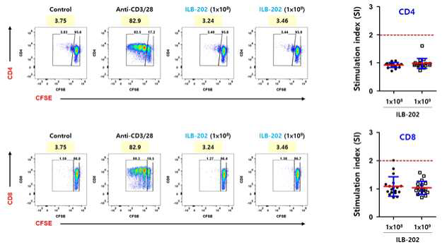 ILB-202에 탑재된 키메라 단백질의 T cell activation 결과