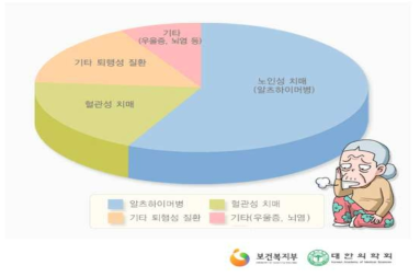 치매의 종류(질병관리본부, CDC)