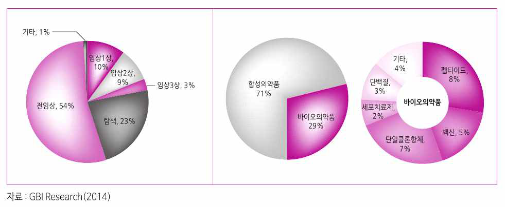 알츠하이머병 치료제 분류와 제품