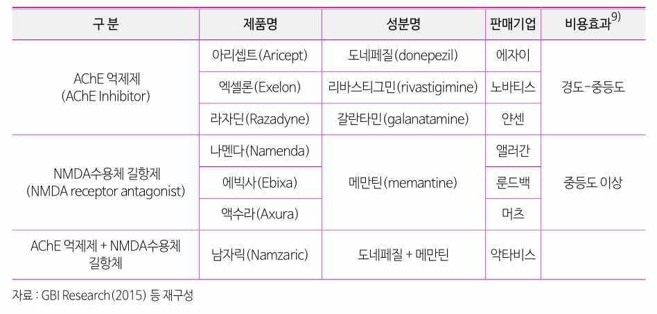 알츠하이머병 치료제 분류와 제품