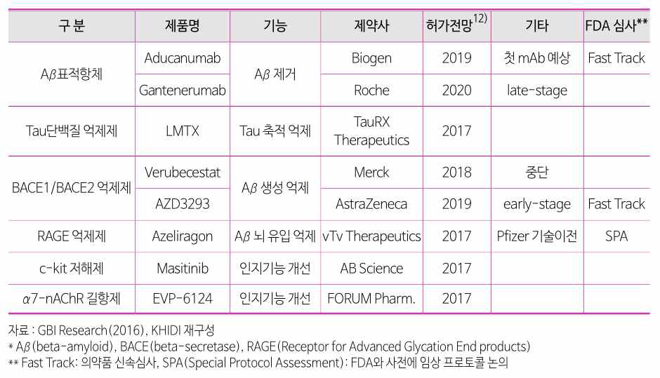 알츠하이머병 치료제 주요 파이프라인(3상) 및 허가 전망