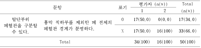 흉막 직하부를 제외한 폐 전체의 폐혈관 경계