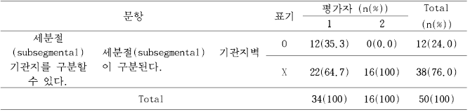 세분절 기관지벽 구분 여부