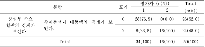 주폐동맥과 대동맥의 경계 여부