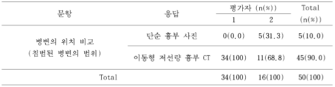 병변의 위치 비교: 두 영상의 비교해서 병변의 위치를 더 많이 보 이는 영상에 표기