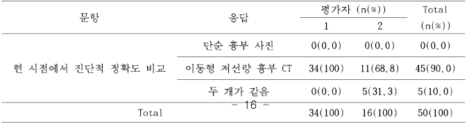 현 시점 covid-19 pneumonia의 변화 영상 정확도 비교