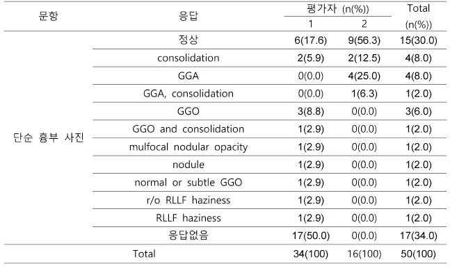 단순 흉부 사진에서 병변의 소견