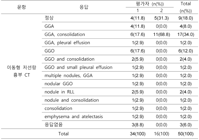 이동형 저선량 흉부 다에서 병변의 소견