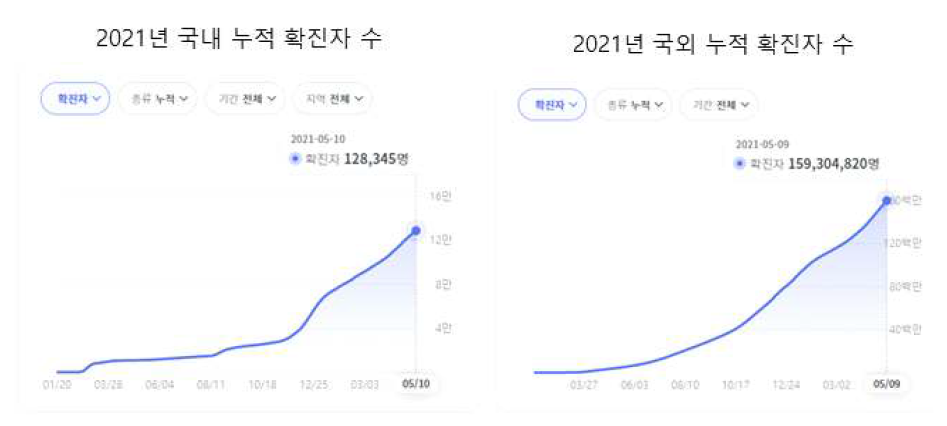 국내외 COVID-19 누적 확진자 수 (코로나 19 실시간 상황 그래프 참조)