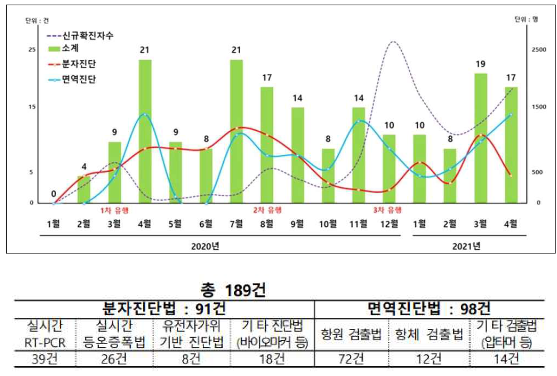 코로나-19 진단기술 관련 특허출원 건수 자료 (매일경제, 특허 뉴스, 21년 5월 10일 자 뉴스)