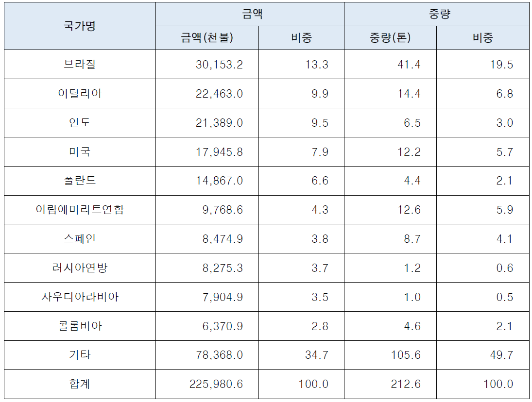 국가별 수출 현황(20.1.1~21.4.30) (식약처 의료기기정보포털 의료기기시장, 기술 동향 자료 참조)