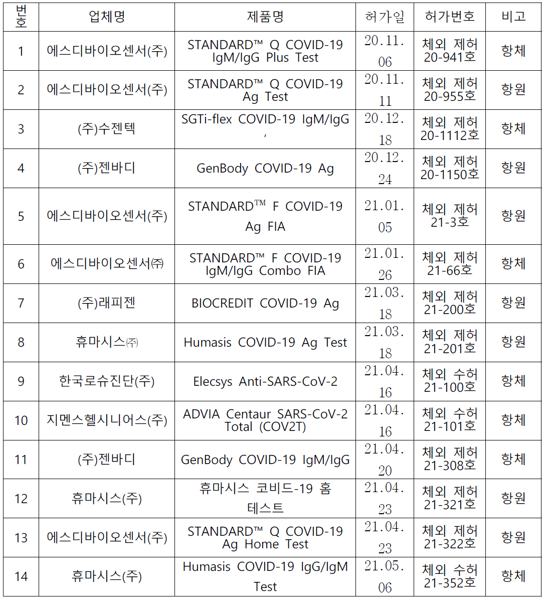 제품 허가받은 항원 및 항체 진단제품에 대한 정보 (21년 5월 7일 기준 조사)