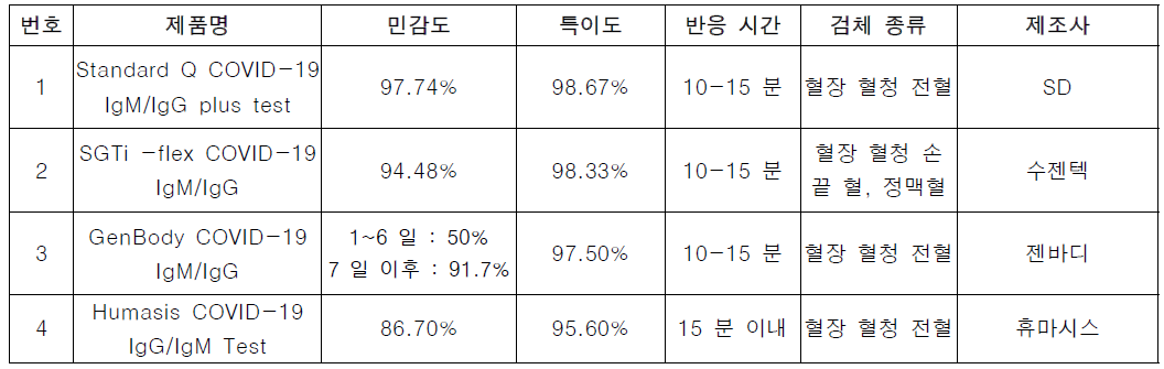 제품 허가받은 항체 진단제품에 대한 정보 (각 제조사 홈페이지에서 사용설명서 참조)