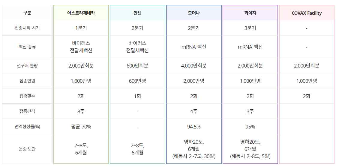 백신 종류별 특성 (출처:질병 관리청 코로나-19 백신 정보 사이트)