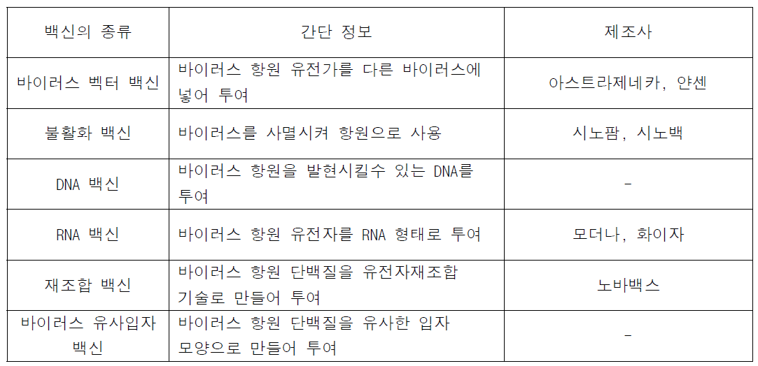 백신의 예방원리 및 종류 (출처: 질병 관리청 코로나-19 백신 정보 홈페이지)