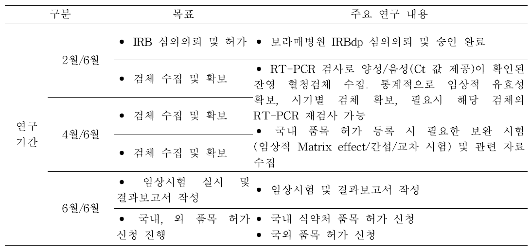 연차(단계)별 목표 및 내용