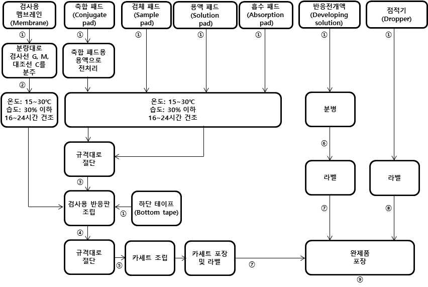 제품별 임상적 성능시험 검체 수 및 유효성 평가 기준(가이드라인 참고)