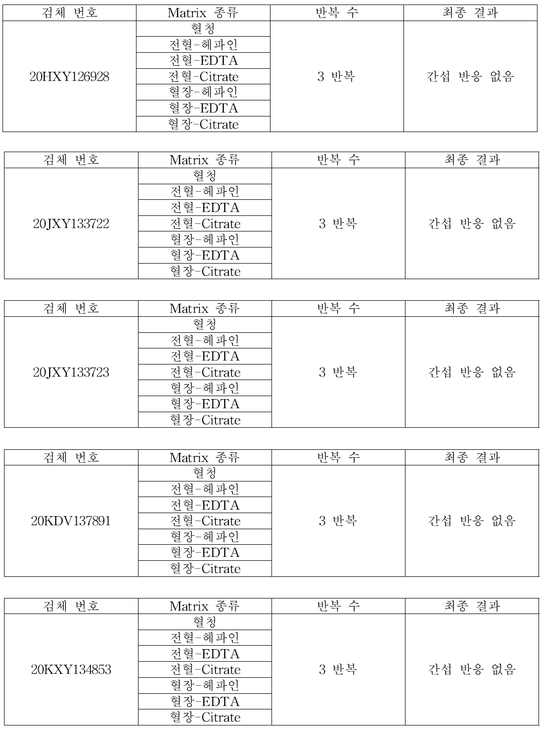 검체 Matrix (기질별) effect 평가 결과