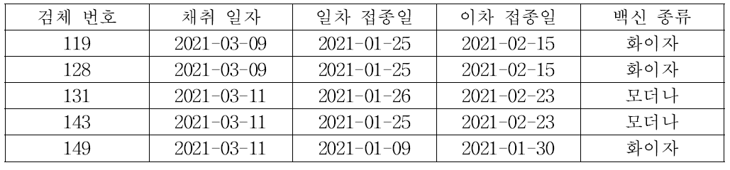 백신 접종 후 획득한 구입 검체 정보