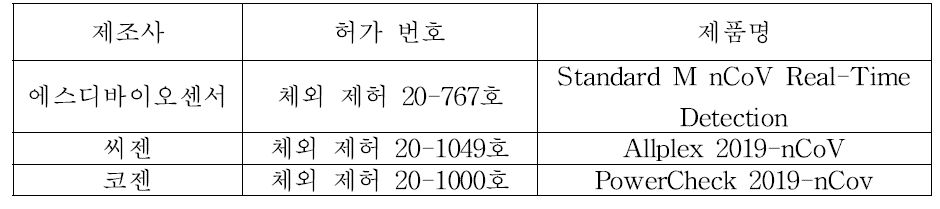 임상적 성능시험에 사용된 확진 판정 시약 RT-PCR 검사제품 정보